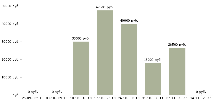 Вакансии техник технолог в Белгороде - Медиана зарплат техник технолог в Белгороде за 2 месяца