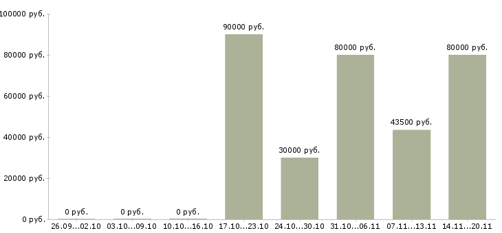 Вакансии технологический рабочий в Смоленске - Медиана зарплат технологический рабочий в Смоленске за 2 месяца