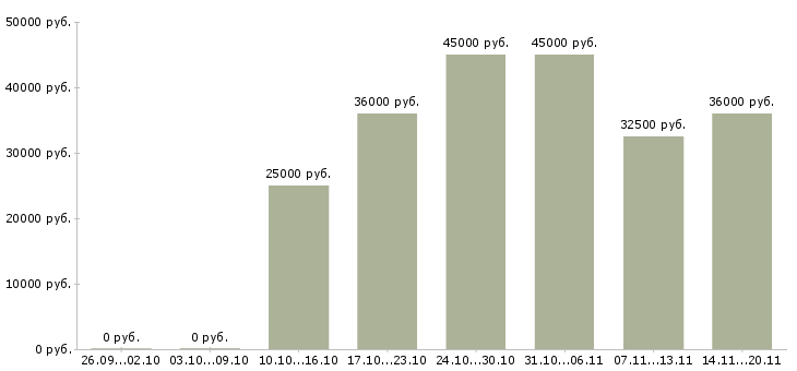 Вакансии требуется директор в Костроме - Медиана зарплат требуется директор в Костроме за 2 месяца