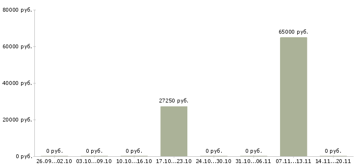 Вакансии требуется сотрудник Калмыкия - Медиана зарплат требуется сотрудник Калмыкия за 2 месяца