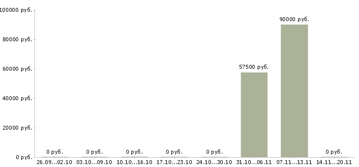 Вакансии уборщицы на вахту в Кургане - Медиана зарплат уборщицы на вахту в Кургане за 2 месяца