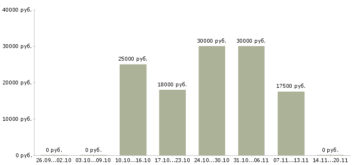 Вакансии удалённая подработка в Новосибирске - Медиана зарплат удалённая подработка в Новосибирске за 2 месяца