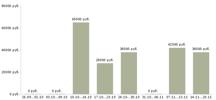 Вакансии упаковщик на склад в Оренбурге - Медиана зарплат упаковщик на склад в Оренбурге за 2 месяца