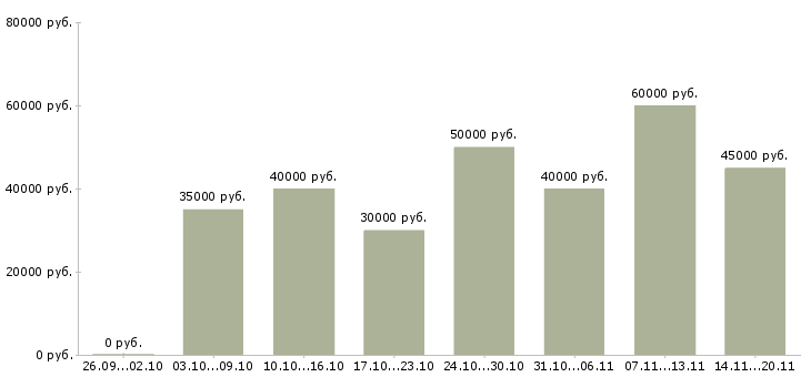 Вакансии управляющий в сети в Казани - Медиана зарплат управляющий в сети в Казани за 2 месяца