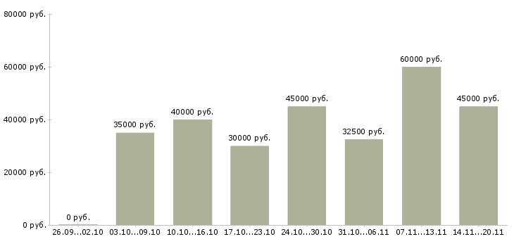 Вакансии управляющий сетью в Казани - Медиана зарплат управляющий сетью в Казани за 2 месяца