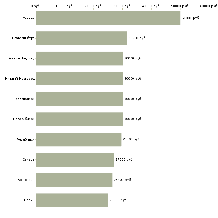 Поиск работы менеджер по продажам с опытом-Медиана зарплаты для вакансии «менеджер по продажам с опытом» в других городах