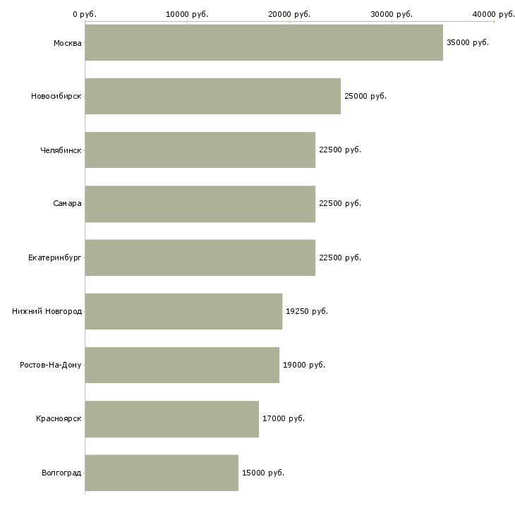 Поиск работы оптик консультант-Медиана зарплаты для вакансии «оптик консультант» в других городах