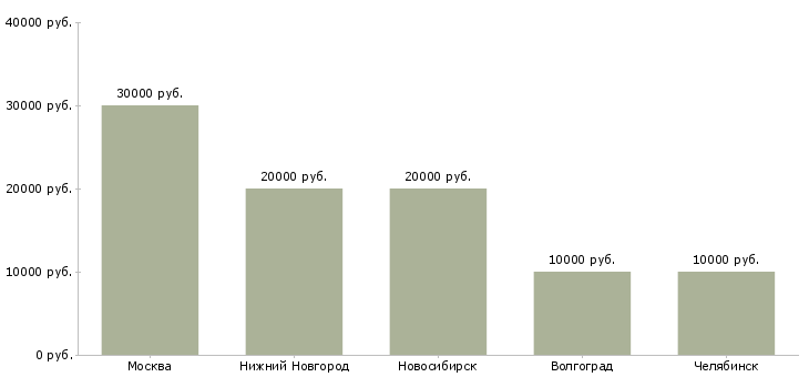 Поиск работы педагог начальных классов-Медиана зарплаты для вакансии «педагог начальных классов» в других городах