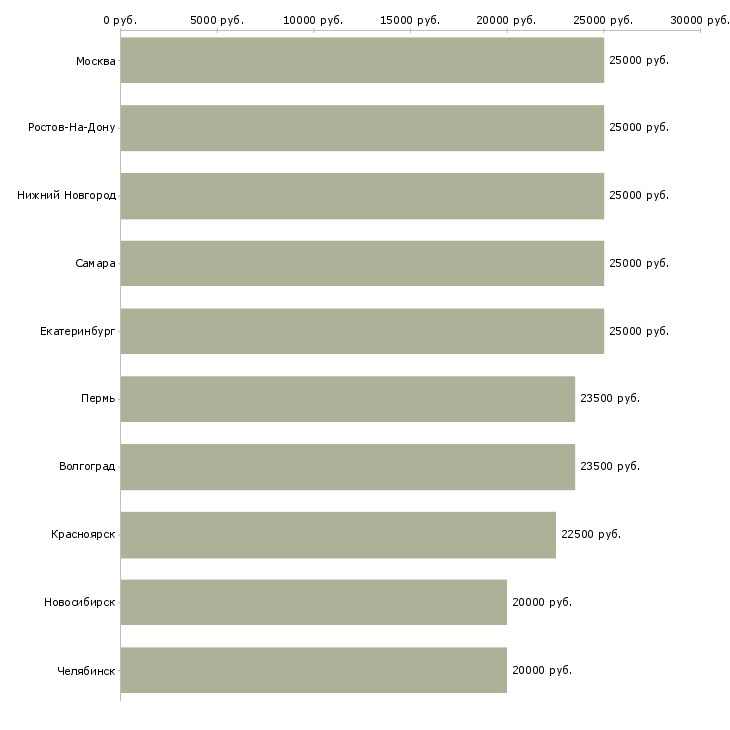 Поиск работы требуются сотрудники-Медиана зарплаты для вакансии «требуются сотрудники» в других городах