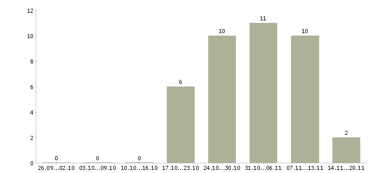 Работа менеджер без продаж Ингушетия - Число вакансий Ингушетия по специальности менеджер без продаж за 2 месяца