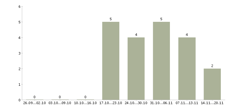 Работа менеджер по продажам с опытом Йошкар-ола - Число вакансий Йошкар-ола по специальности менеджер по продажам с опытом за 2 месяца