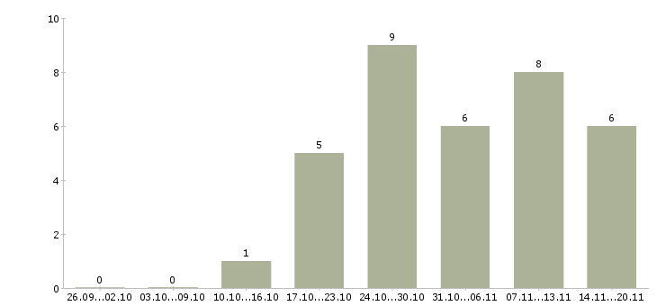 Работа специалист по работе клиентами Колпино - Число вакансий Колпино по специальности специалист по работе клиентами за 2 месяца