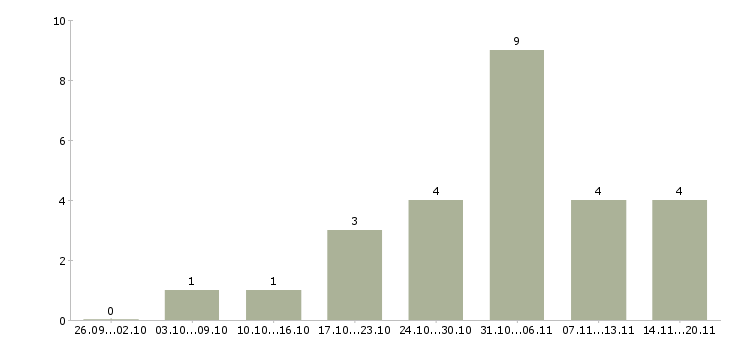 Работа подработка в интернете на дому Коми - Число вакансий Коми по специальности подработка в интернете на дому за 2 месяца