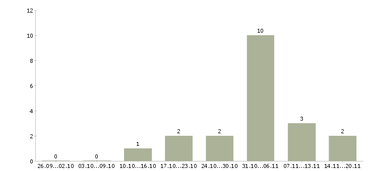 Работа рабочий по складу Марий эл - Число вакансий Марий эл по специальности рабочий по складу за 2 месяца