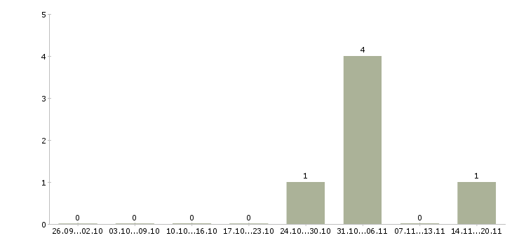Работа вахта семейным парам Мордовия - Число вакансий Мордовия по специальности вахта семейным парам за 2 месяца