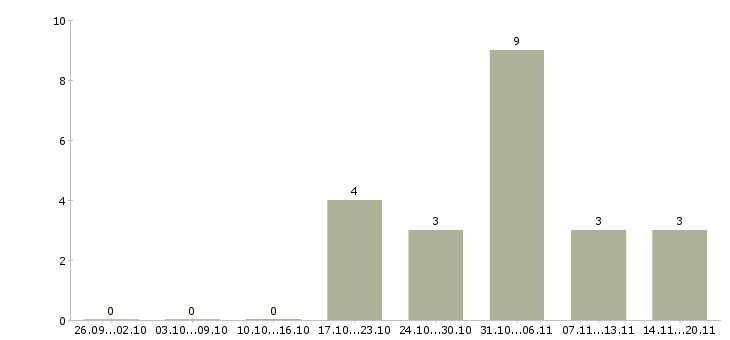 Работа рекламный сотрудник Мордовия - Число вакансий Мордовия по специальности рекламный сотрудник за 2 месяца