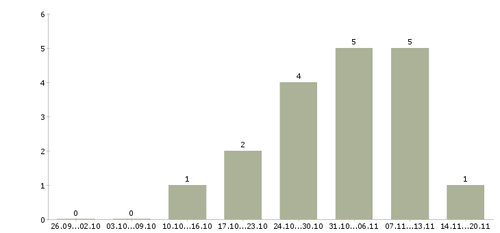 Работа менеджер по производству Набережные челны - Число вакансий Набережные челны по специальности менеджер по производству за 2 месяца