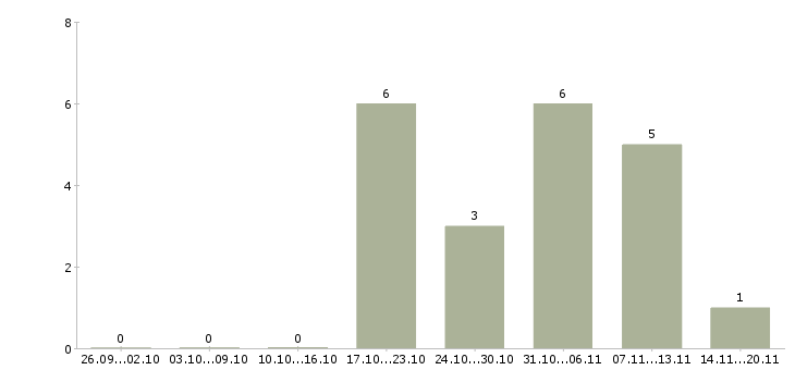 Работа специалист по оценке Набережные челны - Число вакансий Набережные челны по специальности специалист по оценке за 2 месяца