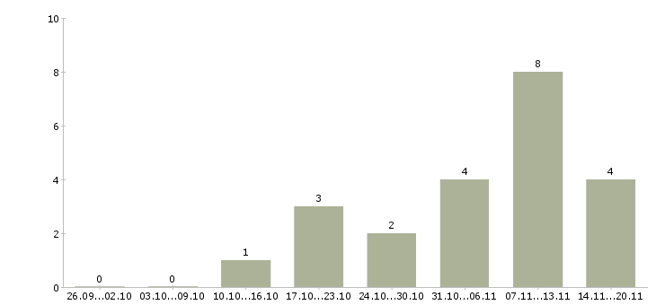 Работа охранники на подработку Нижний новгород - Число вакансий Нижний новгород по специальности охранники на подработку за 2 месяца