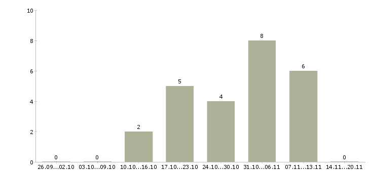Работа oracle developer Санкт-петербург - Число вакансий Санкт-петербург по специальности oracle developer за 2 месяца