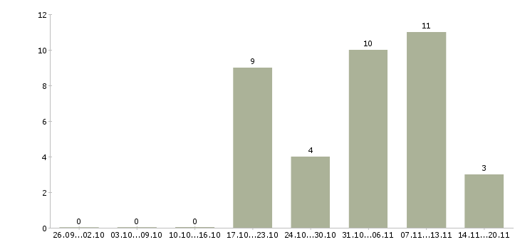 Работа инженер по кипиа Санкт-петербург - Число вакансий Санкт-петербург по специальности инженер по кипиа за 2 месяца