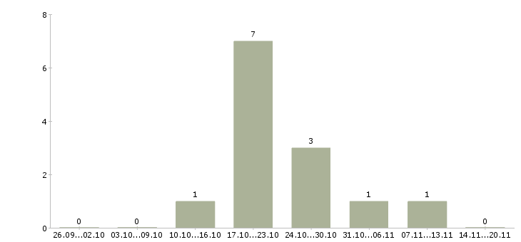 Работа оптик консультант Санкт-петербург - Число вакансий Санкт-петербург по специальности оптик консультант за 2 месяца