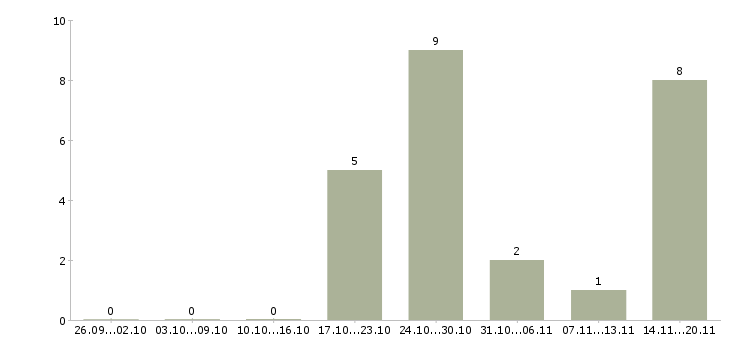 Работа плиточник отделочник Санкт-петербург - Число вакансий Санкт-петербург по специальности плиточник отделочник за 2 месяца