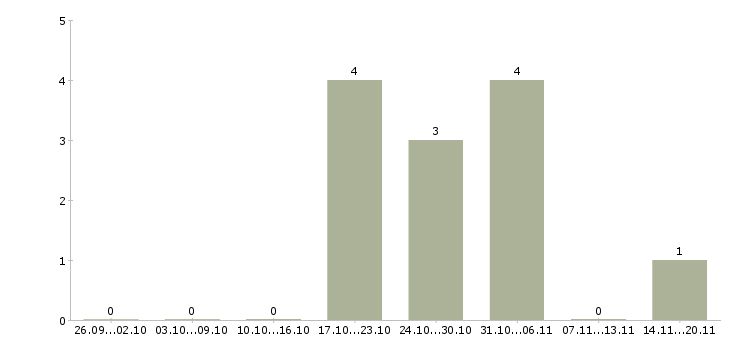 Работа коммерческий менеджер Симферополь - Число вакансий Симферополь по специальности коммерческий менеджер за 2 месяца