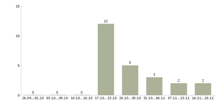 Работа заместитель директора по развитию Татарстан - Число вакансий Татарстан по специальности заместитель директора по развитию за 2 месяца