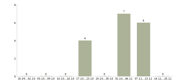 Работа руководитель отдела маркетинга Татарстан - Число вакансий Татарстан по специальности руководитель отдела маркетинга за 2 месяца