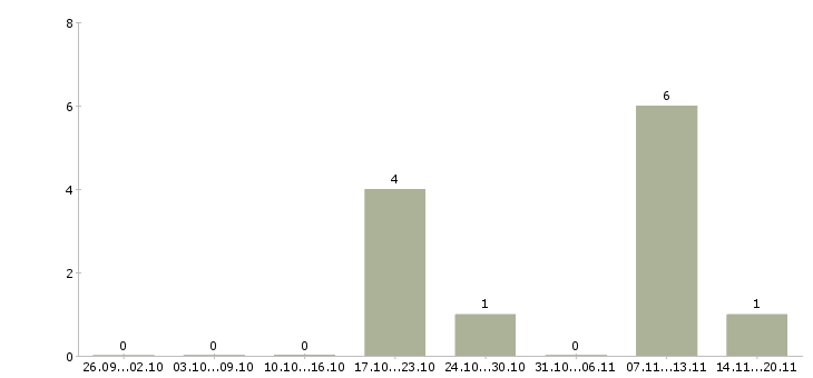 Работа директор подразделения Удмуртия - Число вакансий Удмуртия по специальности директор подразделения за 2 месяца