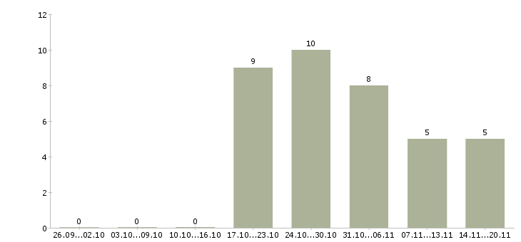 Работа инженер по обслуживанию Удмуртия - Число вакансий Удмуртия по специальности инженер по обслуживанию за 2 месяца