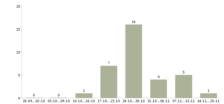 Работа рабочие без опыта Улан-удэ - Число вакансий Улан-удэ по специальности рабочие без опыта за 2 месяца