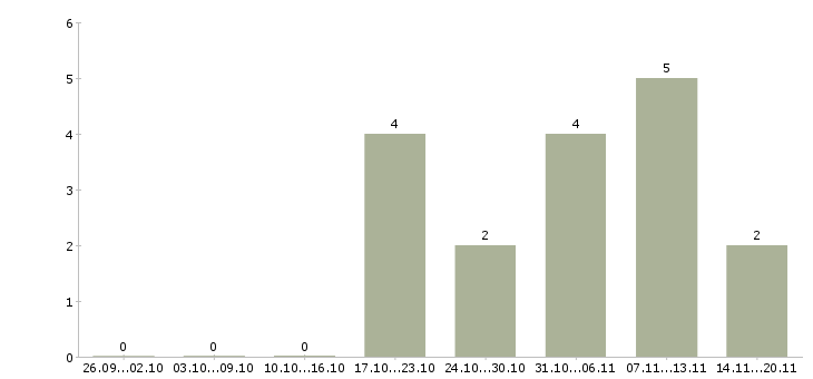 Работа рабочие склада Хакасия - Число вакансий Хакасия по специальности рабочие склада за 2 месяца