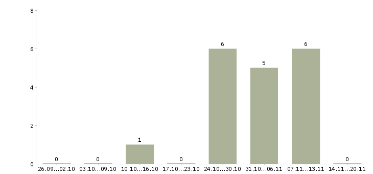 Работа рабочие без опыта Чечня - Число вакансий Чечня по специальности рабочие без опыта за 2 месяца