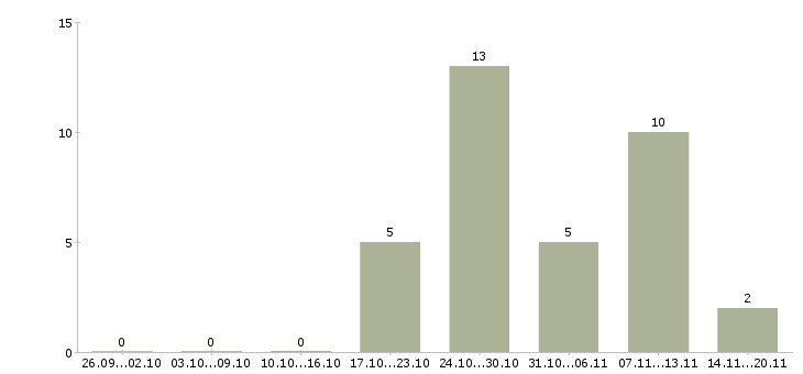 Работа ведущий менеджер Чувашия - Число вакансий Чувашия по специальности ведущий менеджер за 2 месяца