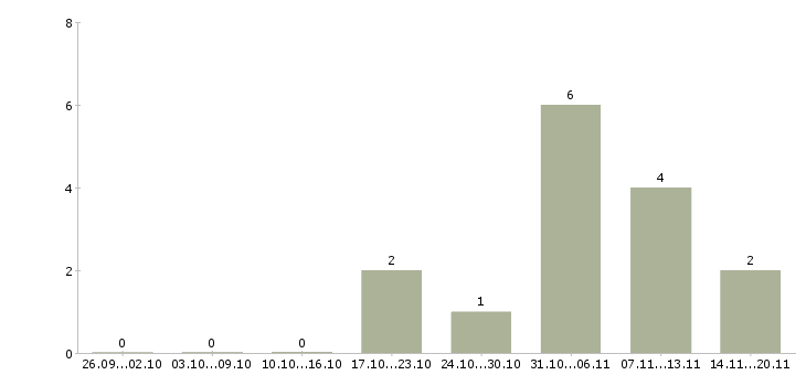 Работа комплектовщики вахта Якутия - Число вакансий Якутия по специальности комплектовщики вахта за 2 месяца