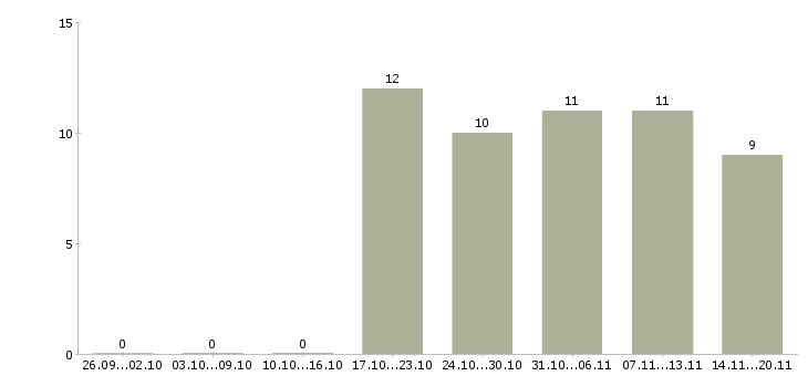 Работа требуется юрист Якутия - Число вакансий Якутия по специальности требуется юрист за 2 месяца