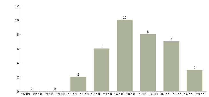 Работа удаленный оператор в Астрахани - Число вакансий в Астрахани по специальности удаленный оператор за 2 месяца
