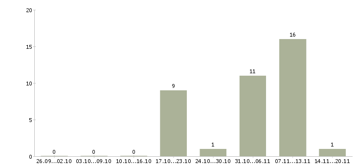 Работа менеджер по производству в Балашихе - Число вакансий в Балашихе по специальности менеджер по производству за 2 месяца