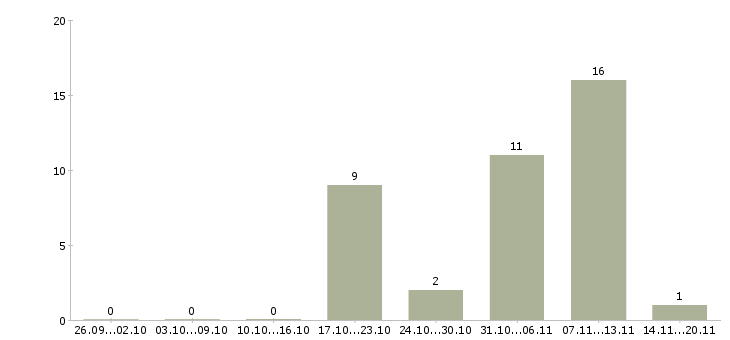 Работа менеджер производства в Балашихе - Число вакансий в Балашихе по специальности менеджер производства за 2 месяца