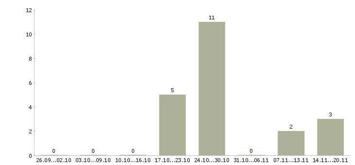 Работа оператор входящие звонки в Белгороде - Число вакансий в Белгороде по специальности оператор входящие звонки за 2 месяца