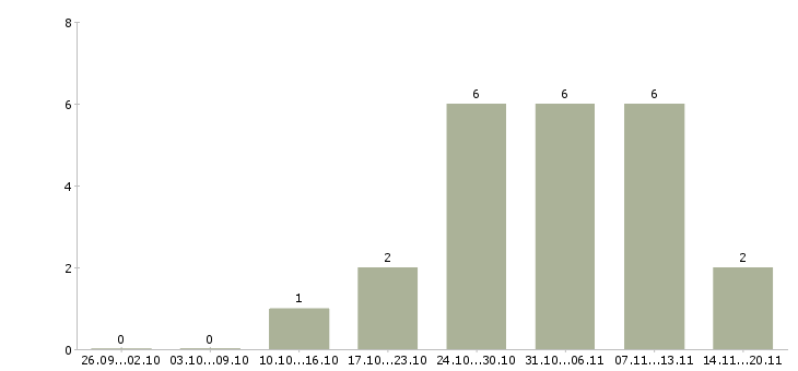 Работа техник технолог в Белгороде - Число вакансий в Белгороде по специальности техник технолог за 2 месяца