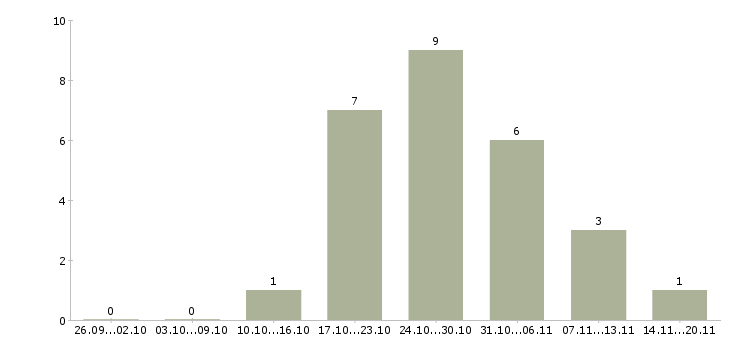 Работа менеджер по работе с магазинами в Бийске - Число вакансий в Бийске по специальности менеджер по работе с магазинами за 2 месяца