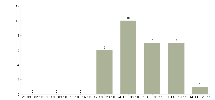 Работа старший специалист в Владивостоке - Число вакансий в Владивостоке по специальности старший специалист за 2 месяца