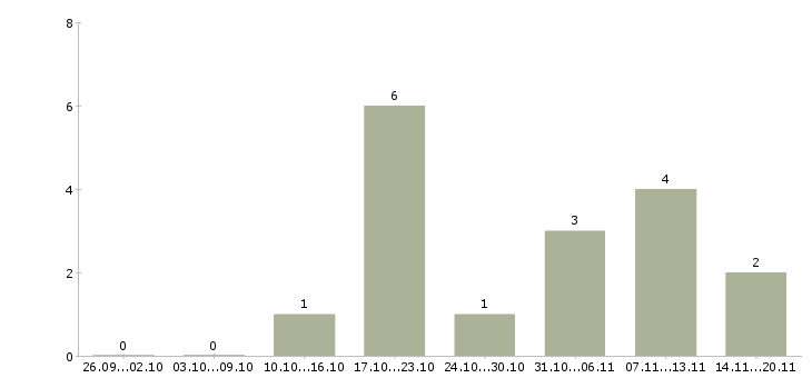 Работа директор подразделения в Владимире - Число вакансий в Владимире по специальности директор подразделения за 2 месяца