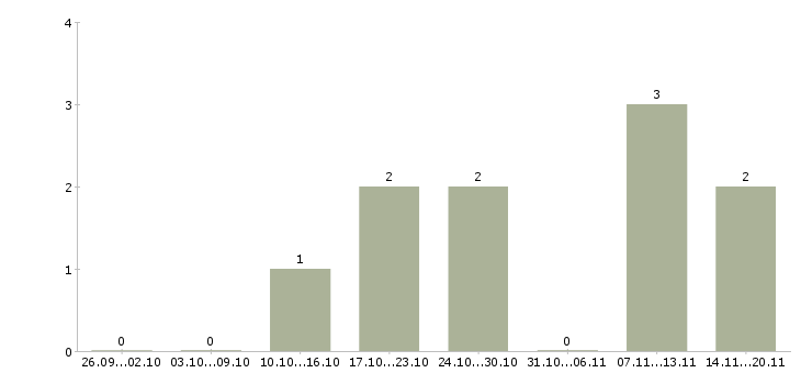 Работа рабочие в поля в Волгограде - Число вакансий в Волгограде по специальности рабочие в поля за 2 месяца