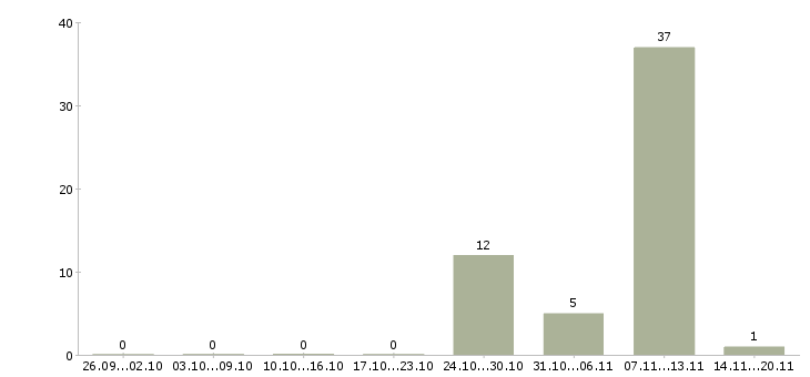 Работа продавец ночной в Дзержинске - Число вакансий в Дзержинске по специальности продавец ночной за 2 месяца
