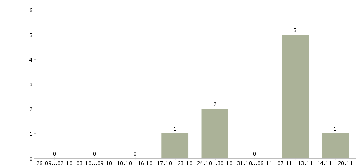 Работа рабочий склада в Дмитрове - Число вакансий в Дмитрове по специальности рабочий склада за 2 месяца