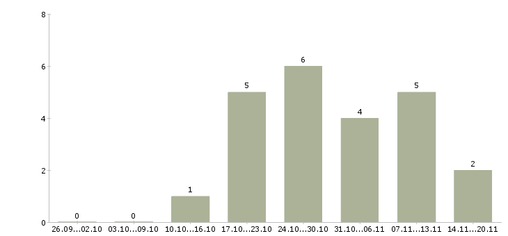 Работа водитель на оклад в Екатеринбурге - Число вакансий в Екатеринбурге по специальности водитель на оклад за 2 месяца